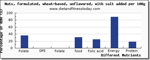 chart to show highest folate, dfe in folic acid in nuts per 100g